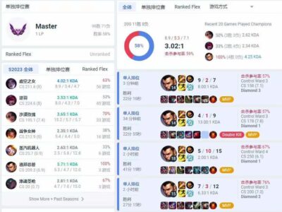 美服LOL代练:风驰电掣！钻石1晋级超凡大师仅用四场